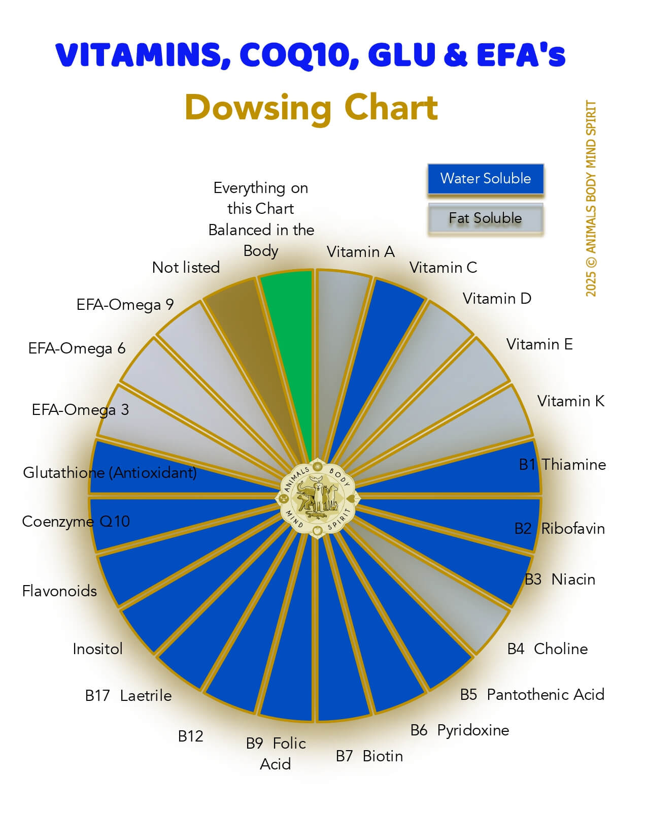 ABMS Dowsing Charts _ Vitamins ABMS-Dowsing-Charts-_-Vitamins